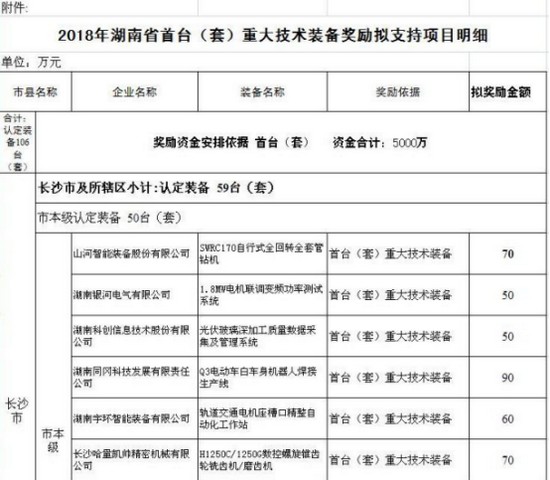 喜訊！山河智能SWRC170自行式全回轉(zhuǎn)全套管鉆機(jī)獲湖南省首臺(tái)(套)重大技術(shù)裝備產(chǎn)品獎(jiǎng)勵(lì)！